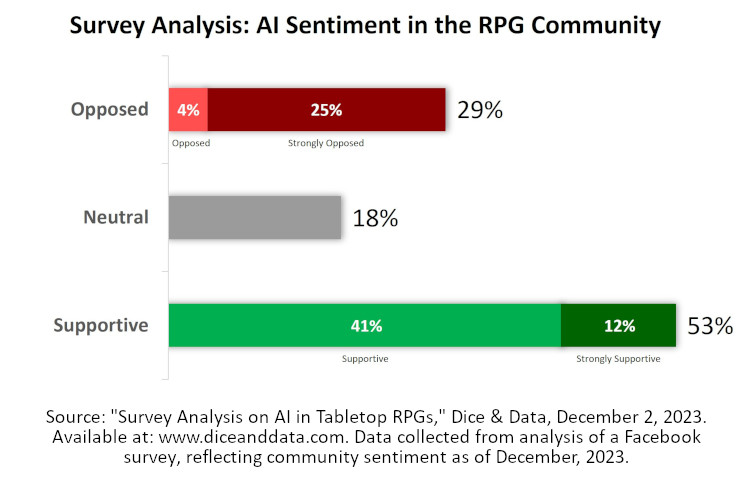 Survey Analysis AI in RPGs